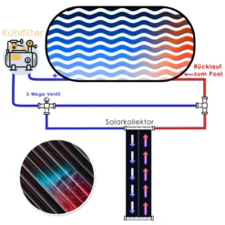 KESSER® Solarkollektor ECO Poolheizung 108 X 74 X 15cm (L X B X H) , Warmwasser Heizung Solarheizung Für Pools L UV-beständiger Kunststoff L Durchflussmenge 10.000 Litern Pro Stunde -Buschbeck Geschäft 8600364700 21891 prod 006 scaled